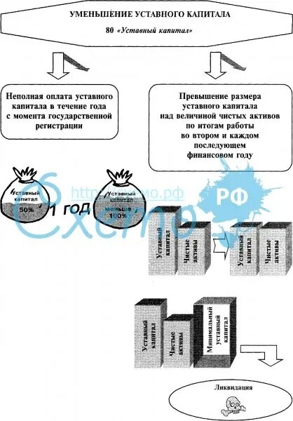 Способы увеличения уставного капитала. Уставной капитал схема. уменьшение уставного капитала ооо. схема функционирования уставного капитала. увеличение и уменьшение уставного капитала.