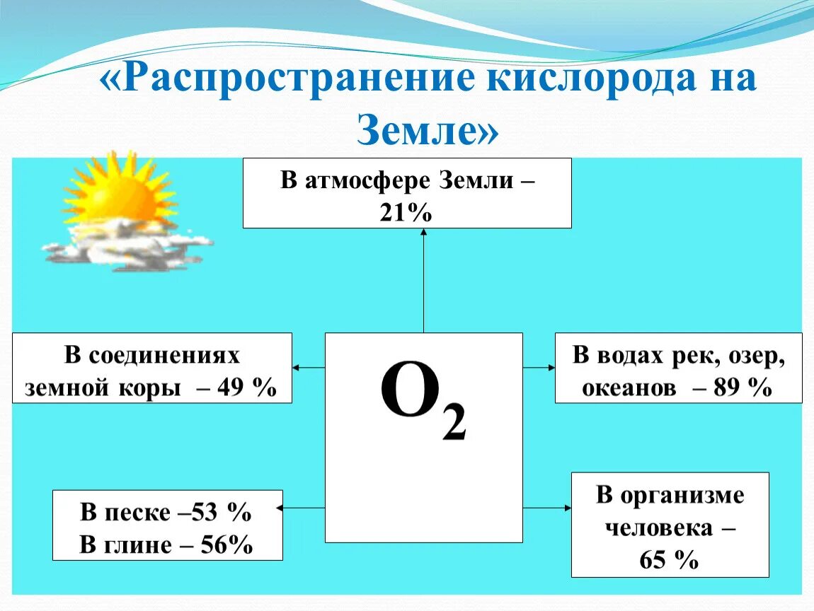 Распространение кислорода на земле. Кислород 8 класс. Распределение кислорода. Кислород химический элемент. Кислород химия презентация