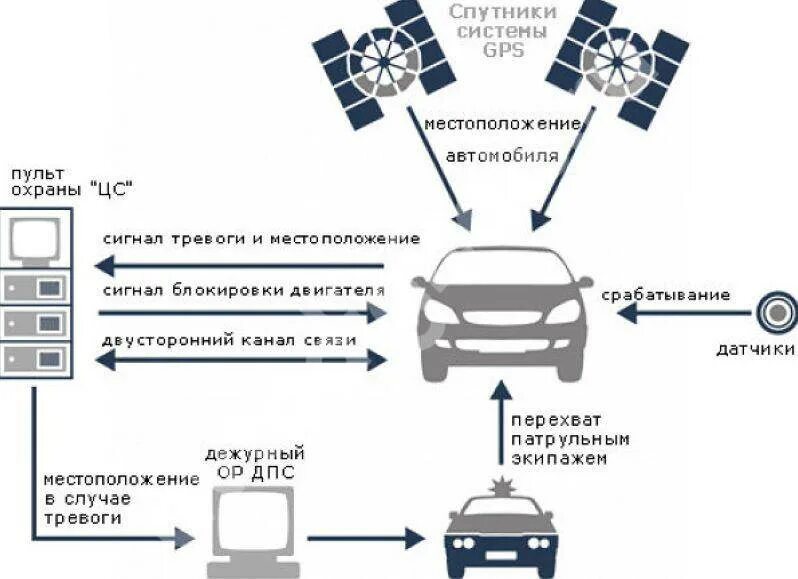 Отслеживание местоположения автомобиля. Схема системы ГЛОНАСС для автомобиля. Сигнализация спутниковая система сигнал. Принцип действия автомобильной сигнализации. ГЛОНАСС для автомобиля схема установки сигнализации.