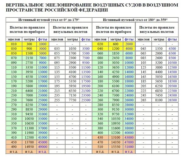 Дайте определение понятию эшелонирование. Вертикальное эшелонирование воздушных судов таблица. таблица вертикального эшелонирования rvsm китая. вертикальное эшелонирование. rvsm эшелонирование.