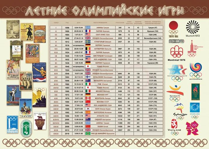 Олимпийские игры таблица по годам. Таблица Олимпийских игр по годам и месту проведения. Хронология летних Олимпийских игр. Летние олимпиады по годам.