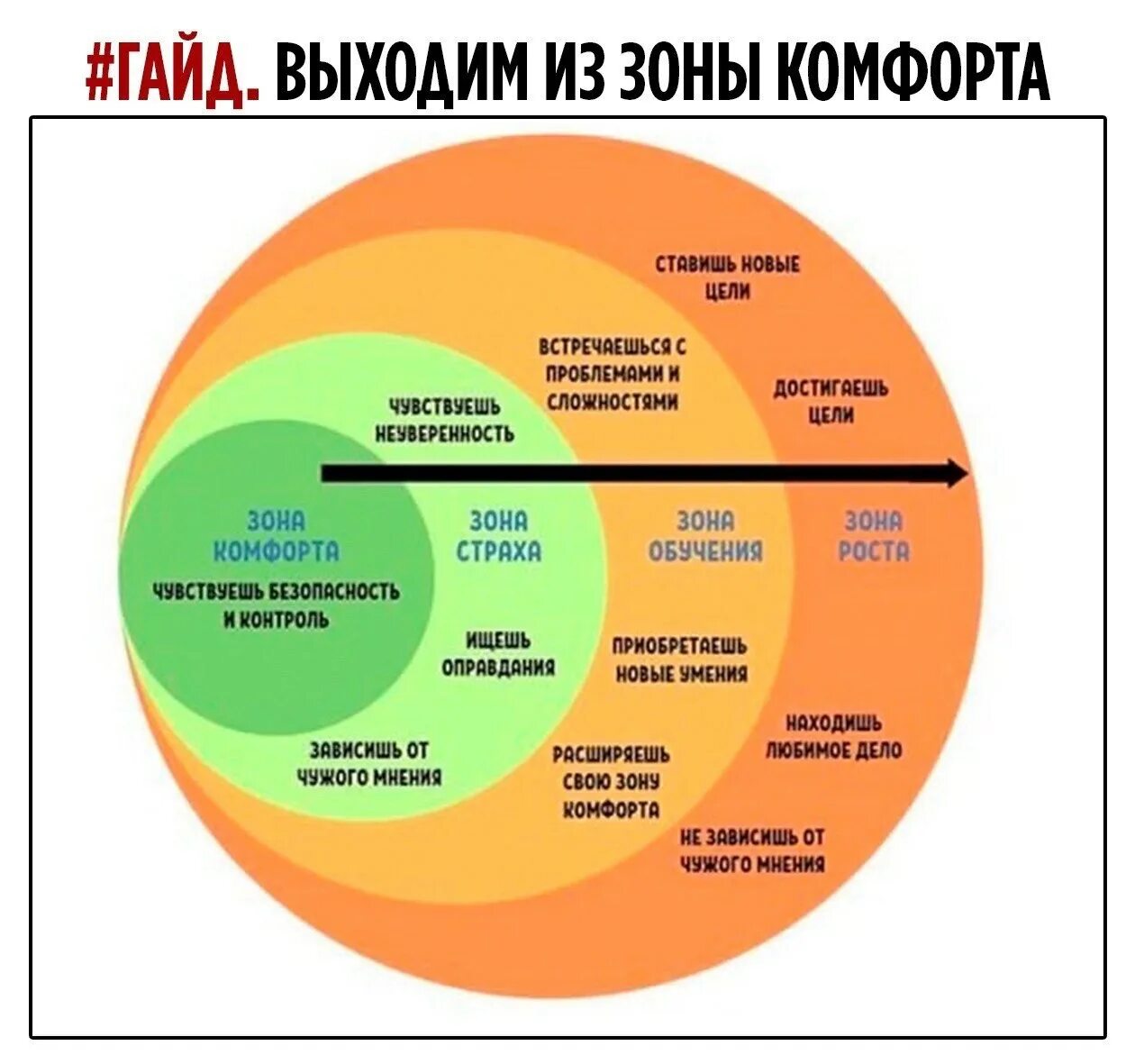 Зона психологического комфорта. Зона кофмартаа. Вне зоны комфорта