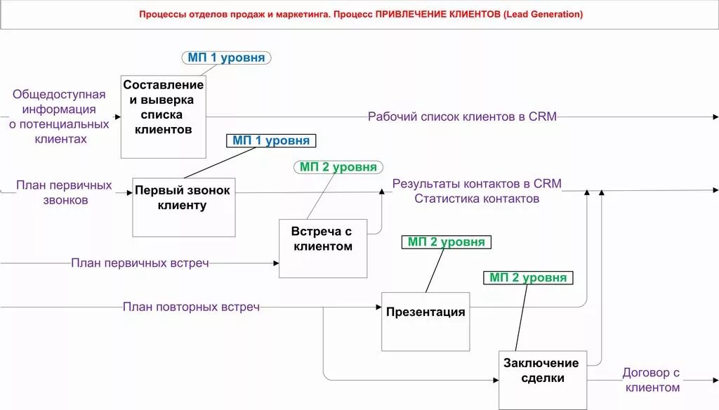 Новое в организации продаж. Схема работы с клиентом. Схема работы отдела продаж. Бизнес процесс продажи. Схема привлечения клиентов.