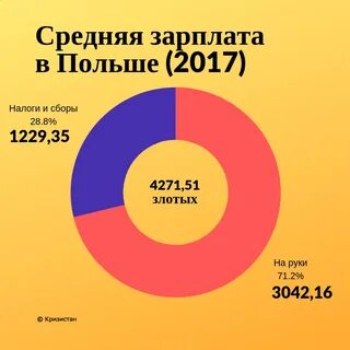 Зарплата в польше