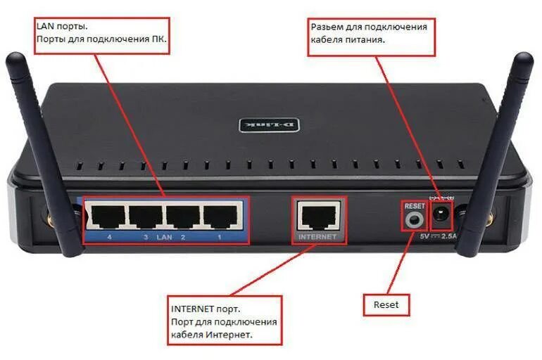 Новый интернет вход. D-link dir-615. D-link dir-615s. Dir 615 роутер. D-link роутер есть разъем lan кабель.