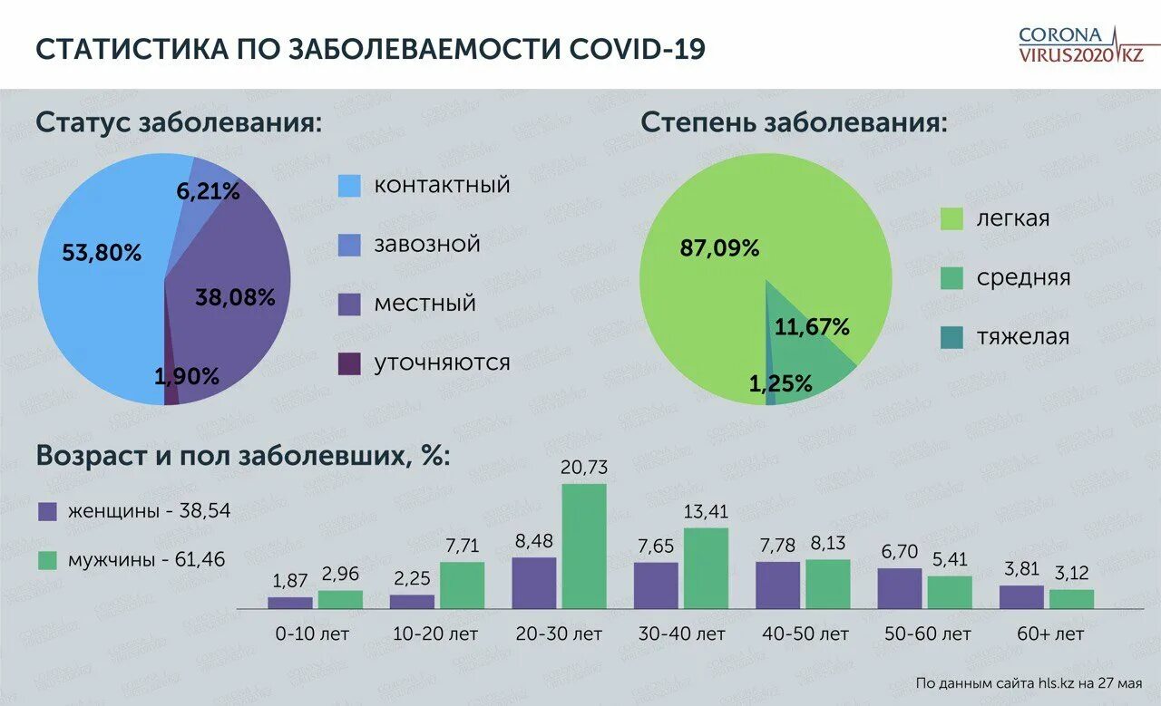 Статистика по заболеваемости. Статистика заболевания коронавирусом в России. Статистика коронавируса в Казахстане. Статистика заболеваемости в мире. Ковид сколько больных