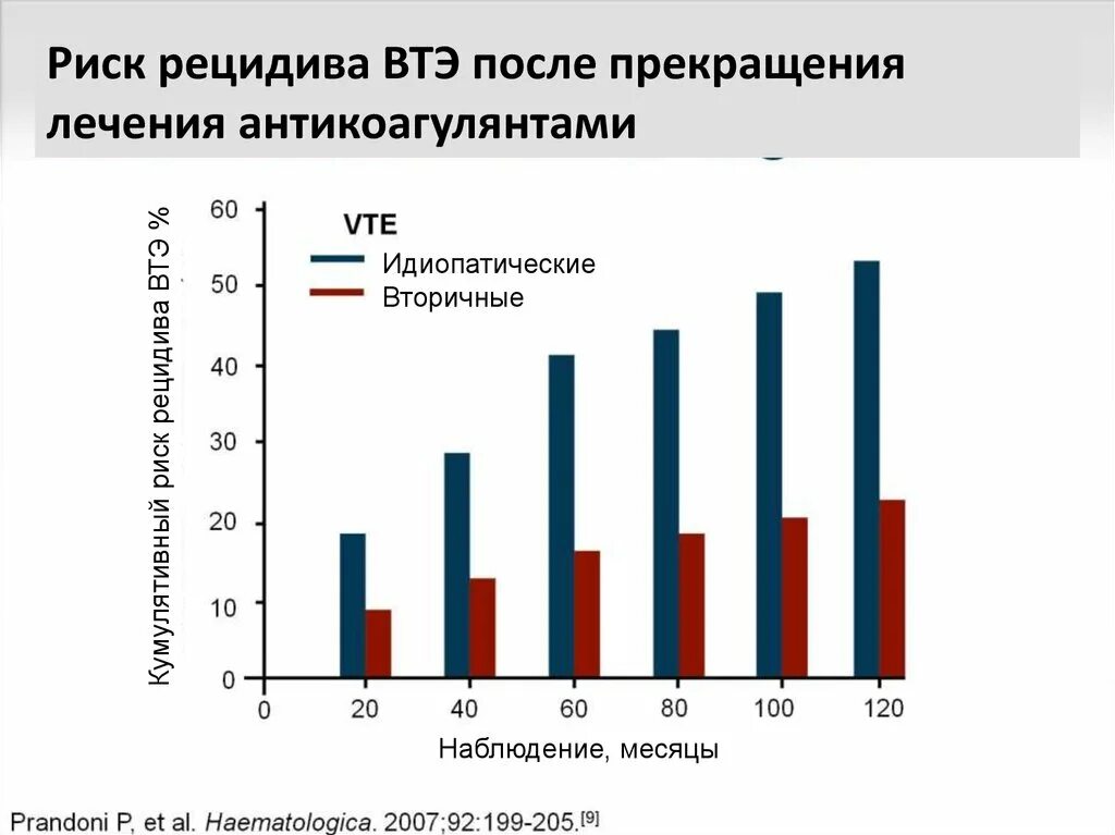 Риск ВТЭ. Опасность рецидива. Профилактика ВТЭ. Риск ВТЭ калькулятор.