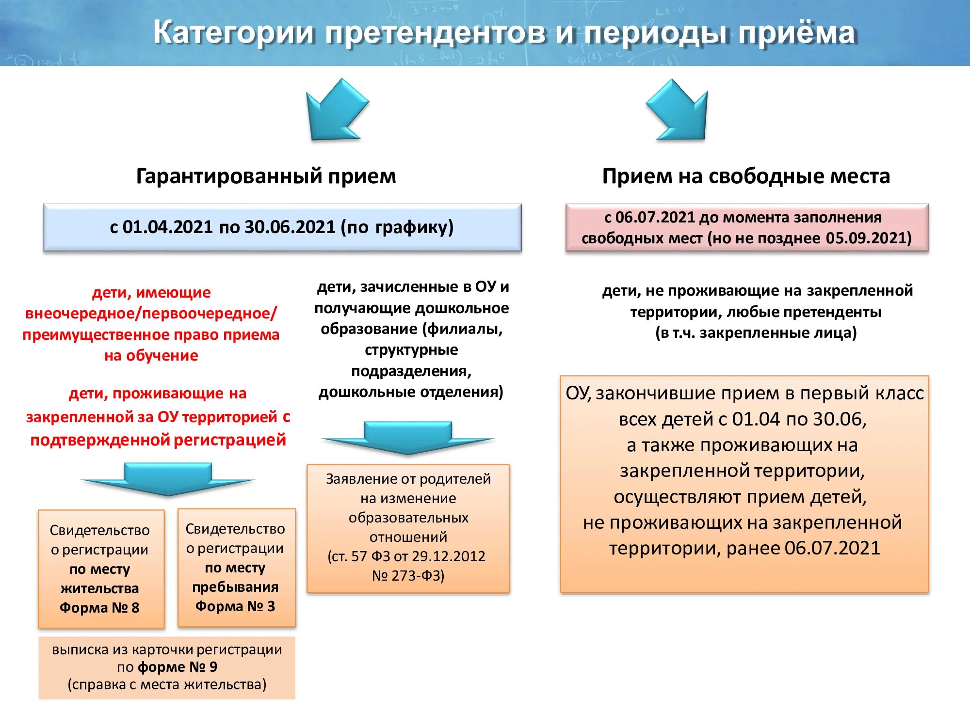 Документы для приема в 1 класс 2024. Прием документов в школу в 2022. Порядок зачисления в первый класс. Прием в 1 класс в 2022 году порядок. Прием заявлений в первые классы.