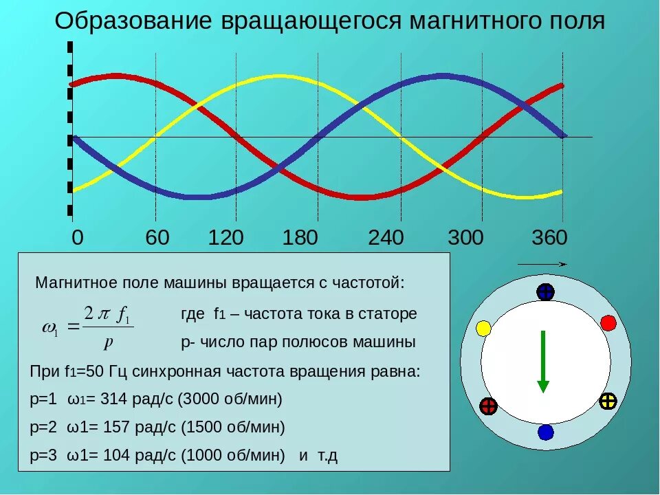 Вращающееся магнитное поле асинхронного электродвигателя. Образование вращающегося магнитного поля. Магнитное поле асинхронного двигателя. Как возникает вращающееся магнитное поле статора. Частота трехфазного напряжения