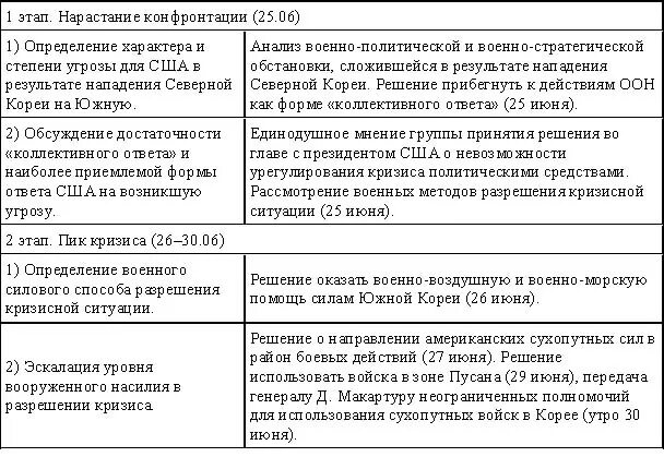 Состояние конфронтации между двумя военно политическими блоками. Локальные конфликты холодной войны США И СССР таблица. Локальные конфликты холодной войны таблица. Конфликты холодной войны. Военные конфликты холодной войны таблица.