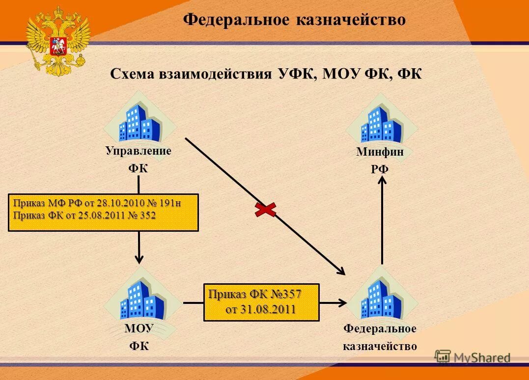 Вопросы казначейства