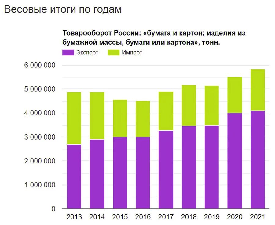 Экспорт россии анализ. Динамика экспорта и импорта товаров России 2014-2021. Анализ российского импорта и экспорта картона и бумаги 2023. Экспорт импорт газетной бумаги по годам. Импорт в РФ по месяцам 2022.