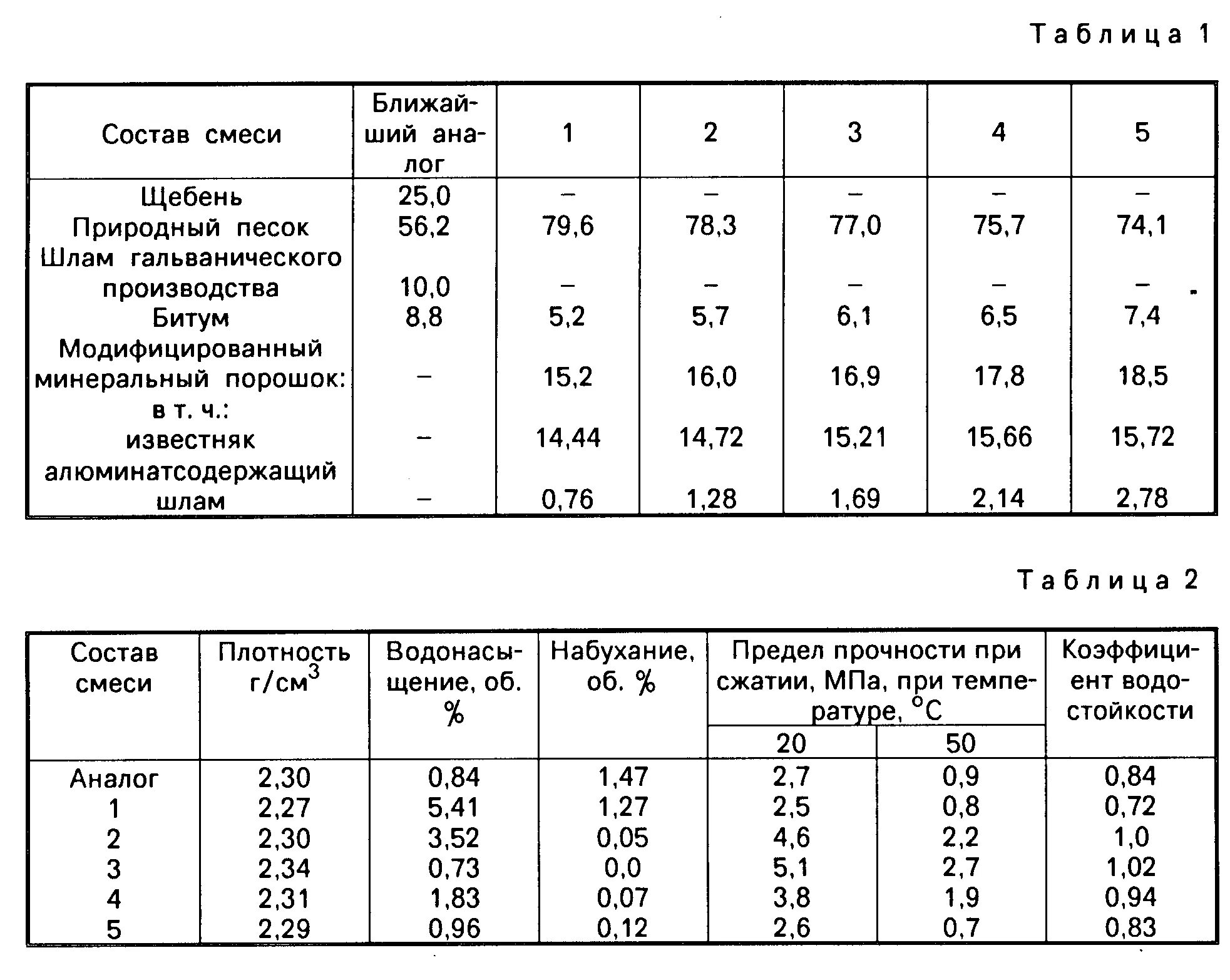 Состав асфальтобетонной смеси б3. Состав смеси асфальтобетона б2. Состав асфальтобетонной смеси NBG F. Состав асфальтобетонной смеси Тип а. Смесь асфальтобетонная б ii