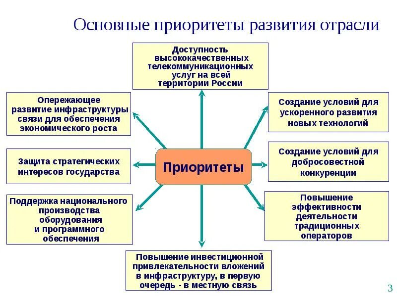 Приоритетных экономических направлений государством. Каковы основные приоритеты развития страны. Перечислите основные приоритеты развития страны России. Приоритеты экономического развития. Перечислите основные приоритеты развития страны..