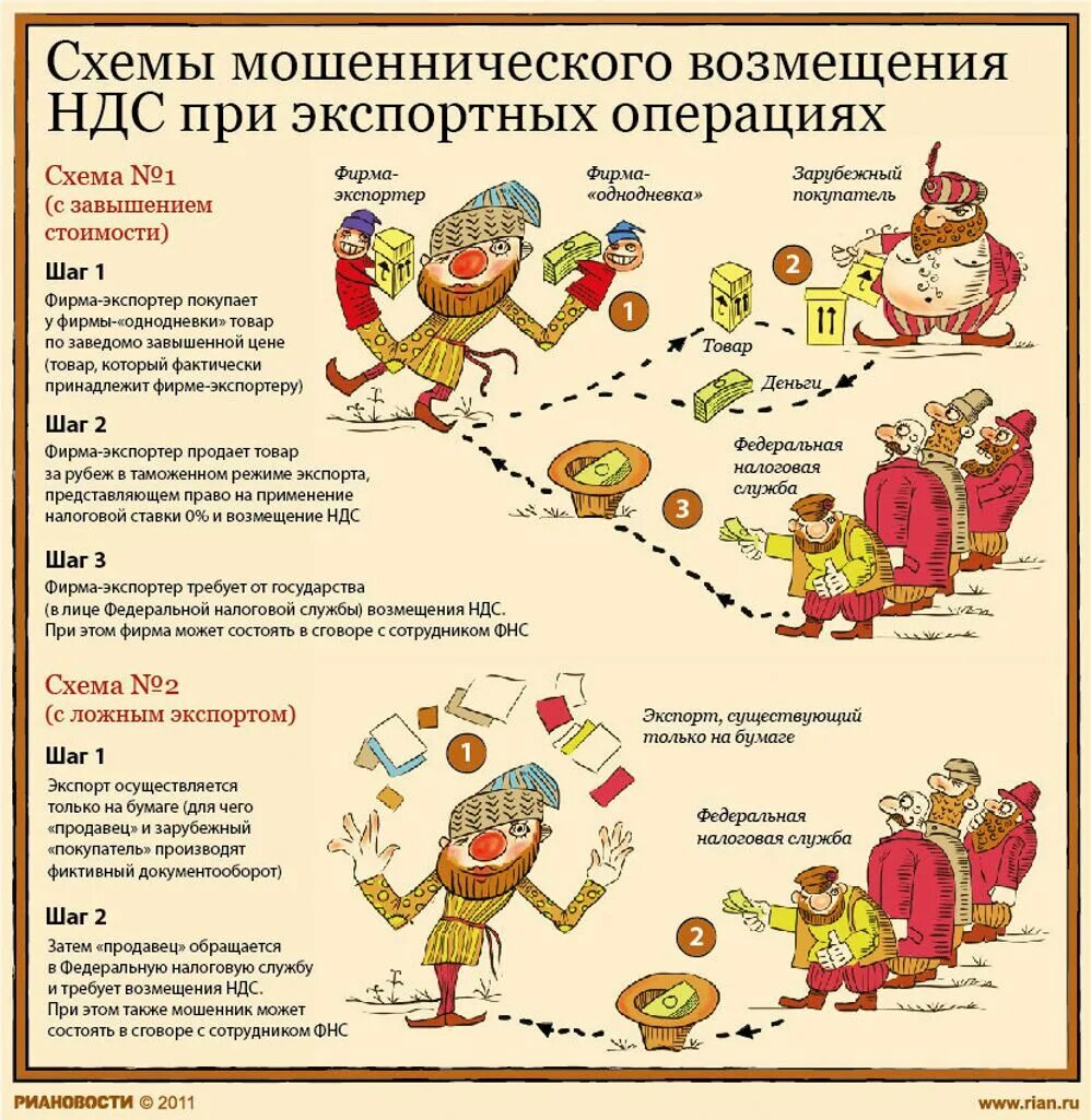 Схема незаконного возмещения НДС. Мошенничество с НДС схема. Схема незаконного возмещения НДС из бюджета. Схема возврата НДС. Денежный возврат ндс