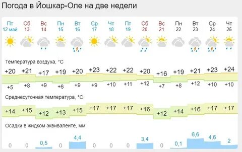 Прогноз погоды на январь 2024 йошкар ола