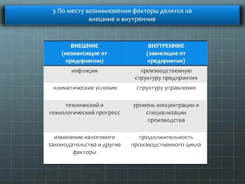 По месту возникновения факторы.. Факторы делятся на. Внутренние факторы делятся на. По местам возникновения факторы делятся на. Назовите внутренние факторы