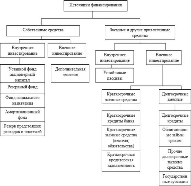 Заемные источники организации. Собственные заемные и привлеченные источники финансирования. Заемные источники финансирования деятельности предприятия. Собственные и привлеченные источники финансирования предприятия. Собственные и заемные источники финансирования предприятия.