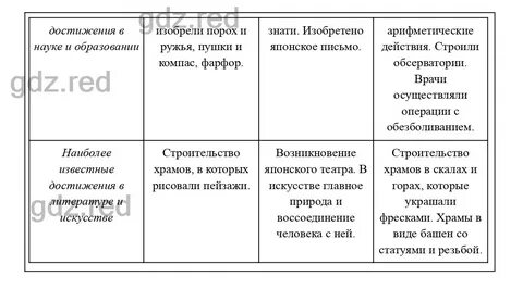 Страны средневековой азии