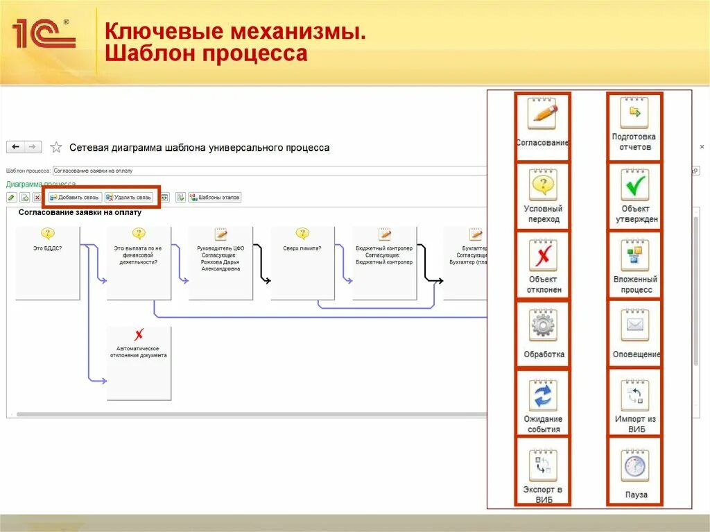 1с обработка оповещения. Шаблон процесса. Схема процессов управление холдингом. Управление холдингом процессы согласования. Управление процессами 1с.