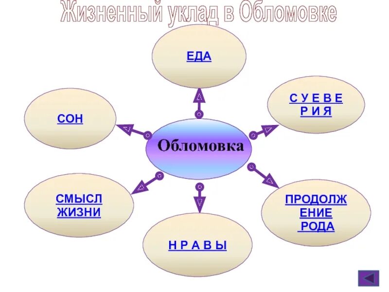 Какая жизнь в обломовке. Уклад жизни в обломовке. обломовка еда. жизненный уклад в обломовке сон. еда в обломовке.