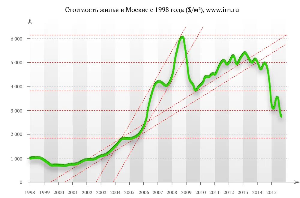 График стоимости недвижимости в РФ за 20 лет. График стоимости недвижимости в Москве. График стоимости недвижимости в Москве график. График роста недвижимости в Москве за 10 лет.