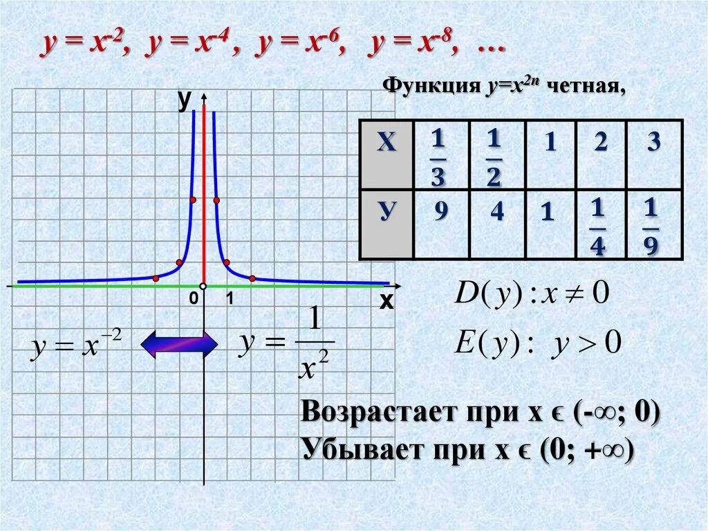 Функция 1 x. График функции х в 4 степени. Построить график функции y 1 3 в степени x. График функции y x6 степени. График функции y x4 степени