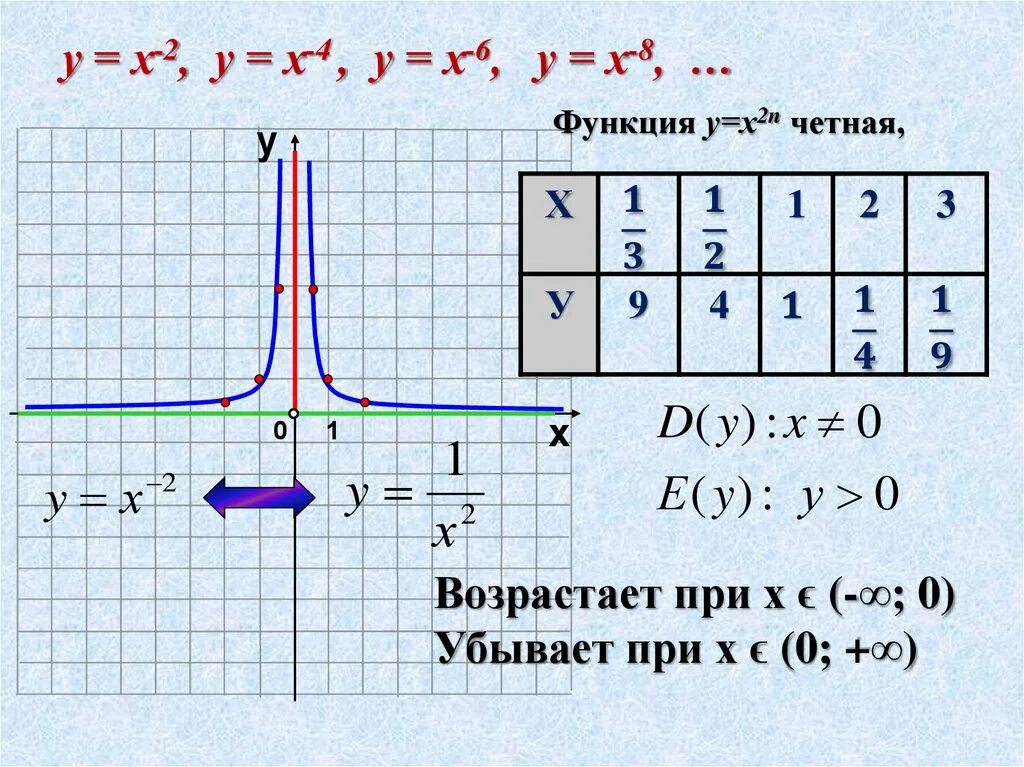 График функции у 2 7х b проходит. График функции х в 4 степени. Построить график функции y 1 3 в степени x. График функции y x6 степени. График функции y x в степени -1.