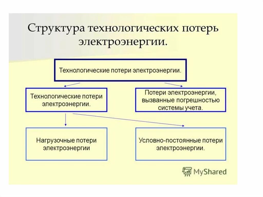 Технологические потери при передаче тепловой энергии. Структура фактических потерь электроэнергии. Структура технических потерь электроэнергии. Технологические потери. Технические и коммерческие потери электроэнергии.