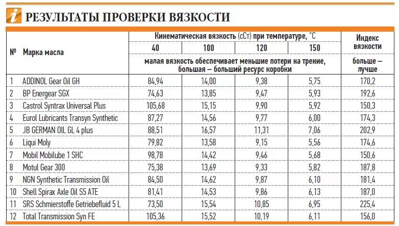 Вязкость масла в коробку. Трансмиссионное масло таблица вязкости и температуры. классификация вязкости трансмиссионных масел. кинематическая вязкость трансмиссионного масла таблица. характеристики трансмиссионных масел по вязкости и температуре.