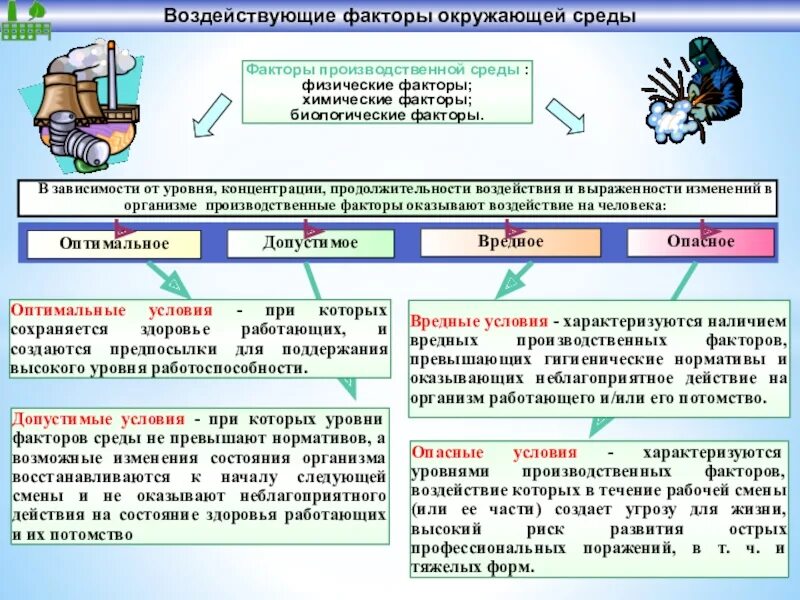 Формирование рабочей среды. Классификация производственных факторов охрана труда. вредные факторы охрана труда. вредные и опасные факторы производственной среды. влияние вредных факторов на организм.