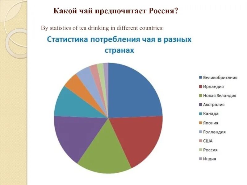 Крупнейшие производители чая. Статистика употребления чая в России. Статистика употребления чая в мире. Статистика потребления чая в России. Статистика потребления чая в Великобритании.