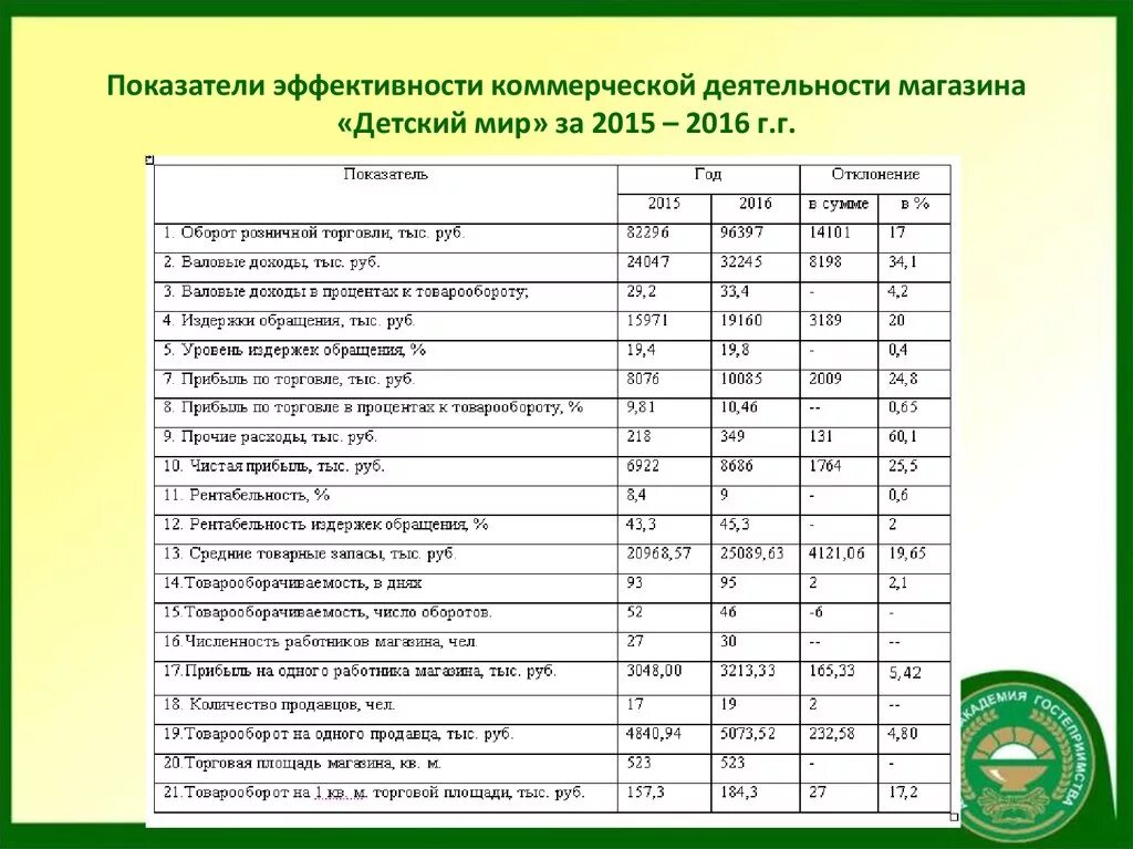 Эффективность торгового предприятия