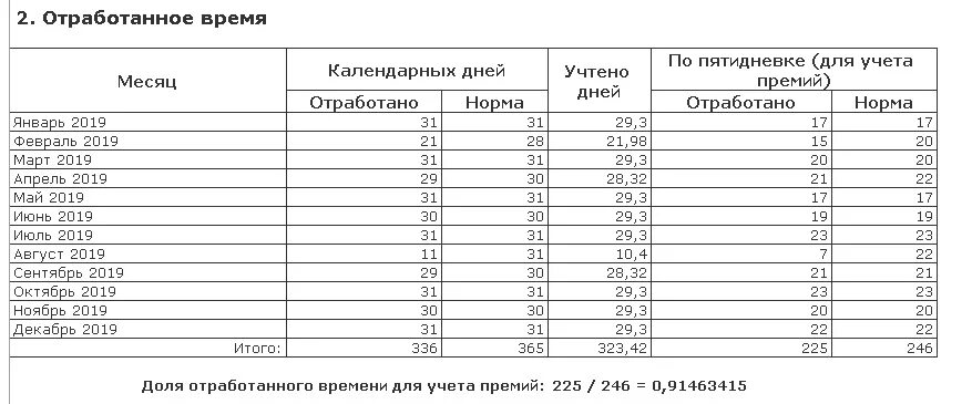 Статистика отработанного времени за последний год.