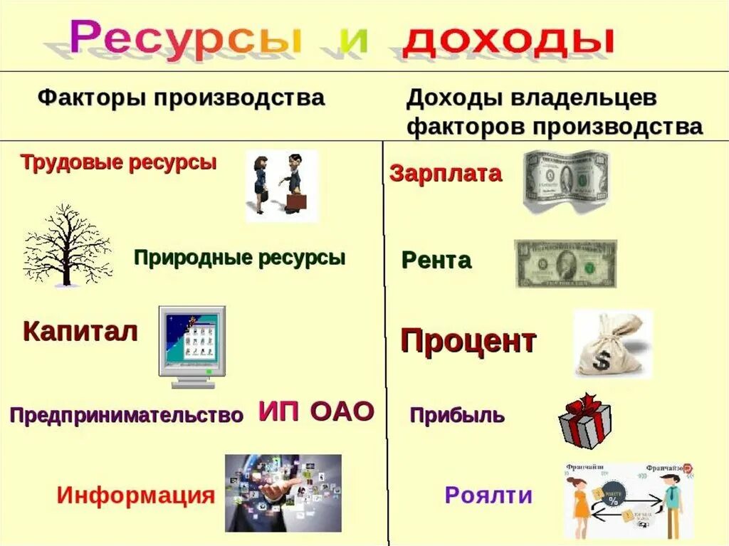 Факторы производства. Факторы производства и доходы. Факторы производства и факторные доходы. Фактор производства информация доход. Информация как фактор производства включает в себя