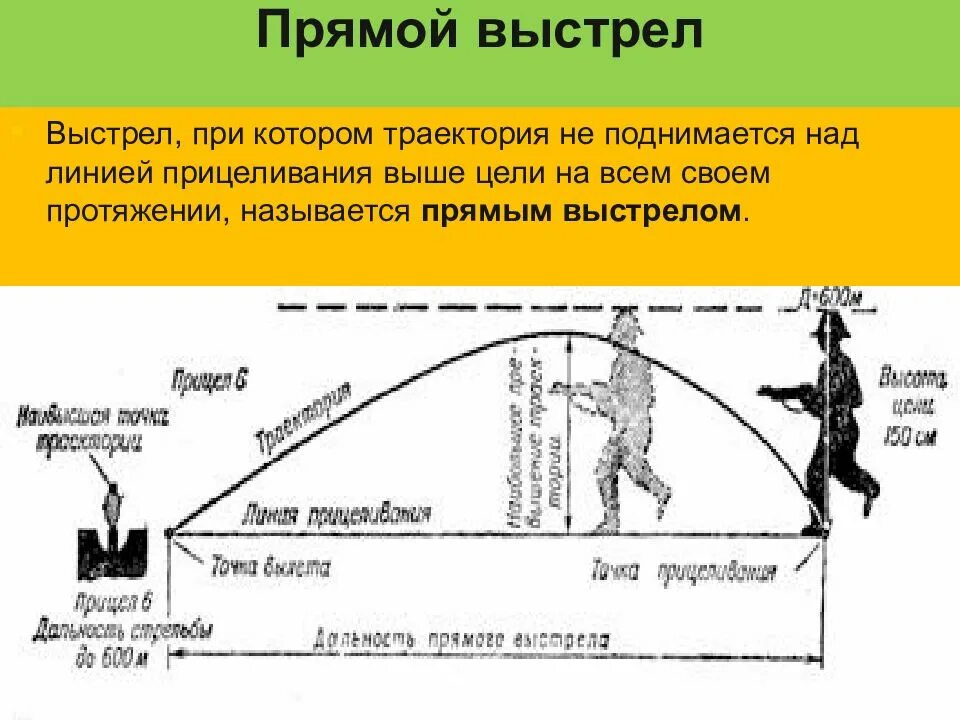 Прямой выстрел. Прямой выстрел Траектория. Прямой выстрел схема. Траектория прицеливания.