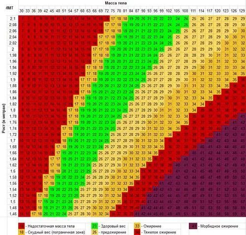 Таблица пропорций роста и веса. Нормальный вес таблица для девушек. Таблица роста и веса для девушек. Таблица нормы веса и роста женщин.