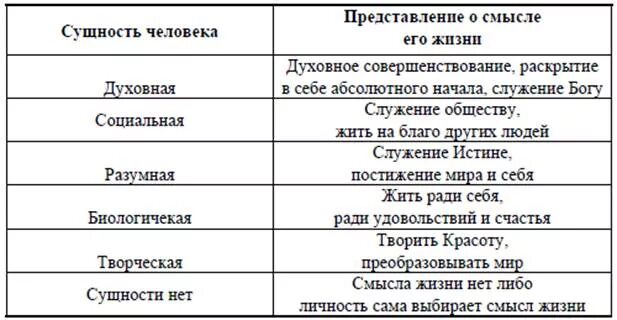 Проблемы целей и смысла жизни. Ступени сущности человека. К ступеням сущности человека относят:. Сущность человека таблица. Ступени сущности человека в философии.