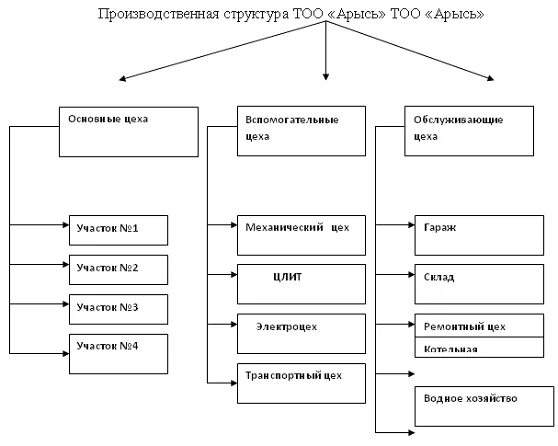 Производственная структура предприятия машиностроения схема. Организационная структура машиностроительного завода схема. Структура машиностроительного завода схема. Производственная структура машиностроительного предприятия схема.