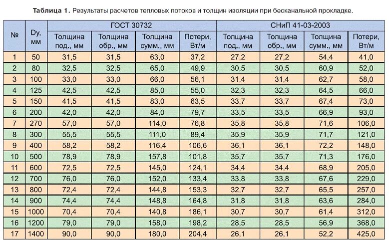 Толщина изоляции трубопроводов отопления. Таблица расчета теплоизоляции трубопроводов. Толщина изоляции трубопроводов тепловых сетей таблица. Таблица толщины теплоизоляции трубопроводов.