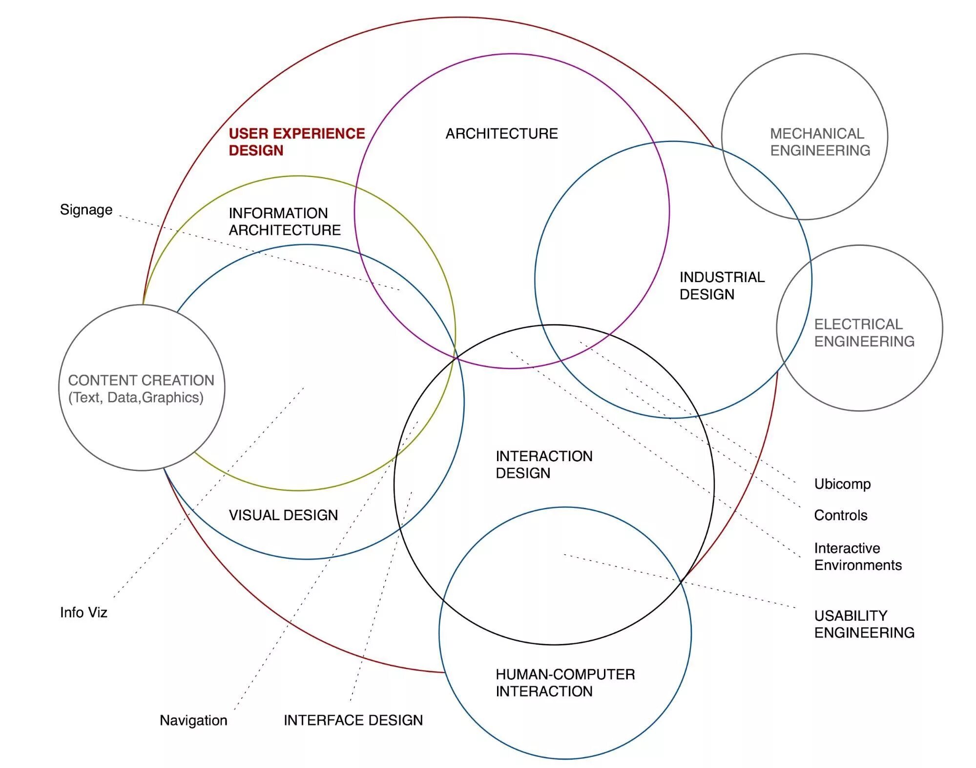 Interaction design