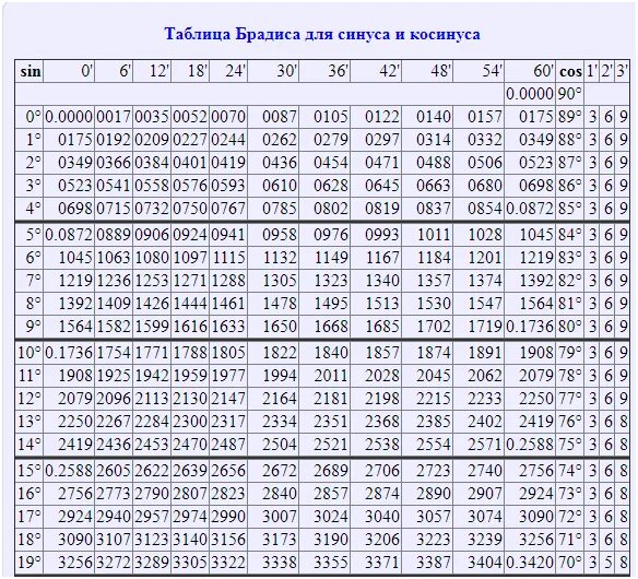 Таблицу синус,косинус,тангенс от 0 до 90 градусов. Таблица Брадиса синусы 75 градусов. Таблица синусов косинусов тангенсов от 0 до 180 градусов. Таблица синусов углов от 0 до 180. Tg 0 25