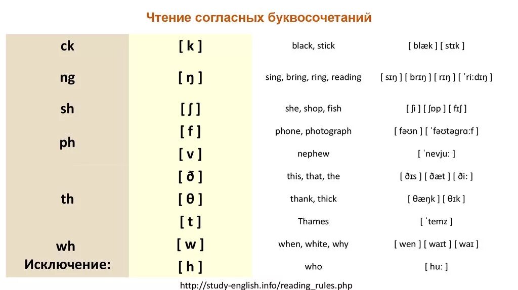 Как будет русскими буквами на английской. Английские слова для чтения с буквосочетаниями. Чтение звуков в транскрипции в английском языке таблица. Буквы буквосочетания и звуки в английском языке. Чтение английских согласных буквосочетаний.