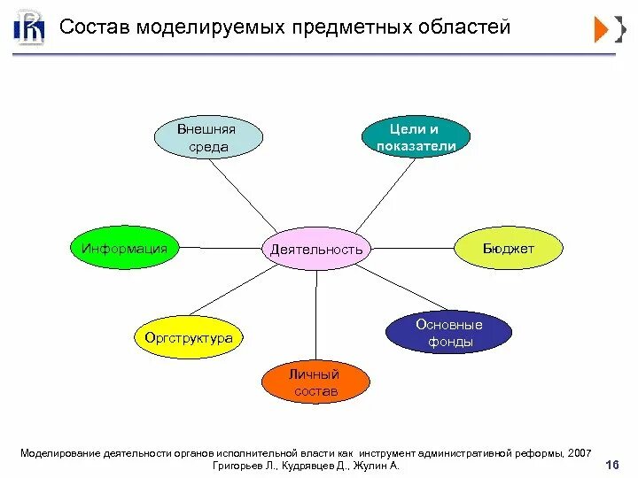 Предметные области в начальной школе. Основные предметные области и инструменты. Предметная область. Предметная область виды. По предметной области.