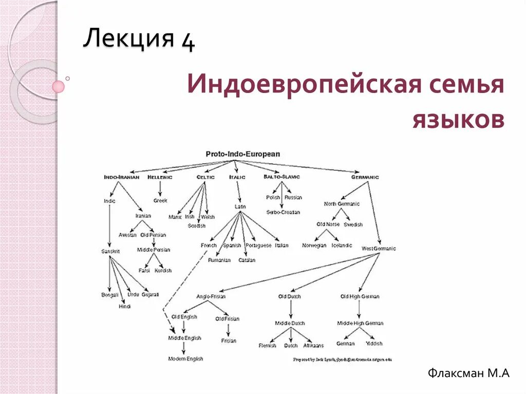 Индоевропейская языковая семья схема. Дерево индоевропейских языков. Индоевропейская семья языков презентация. Индо европейская схема. Языки входящие в группу индоевропейских