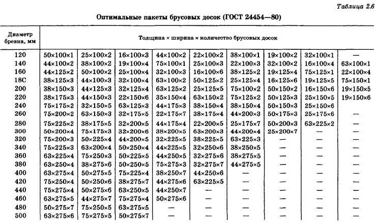 Сколько в кубе брусков 50 на 50. Таблица деревянные бруски м3. Таблица подсчета древесины. Таблица объема пиломатериала. Таблица размеров пиломатериалов в Кубе.