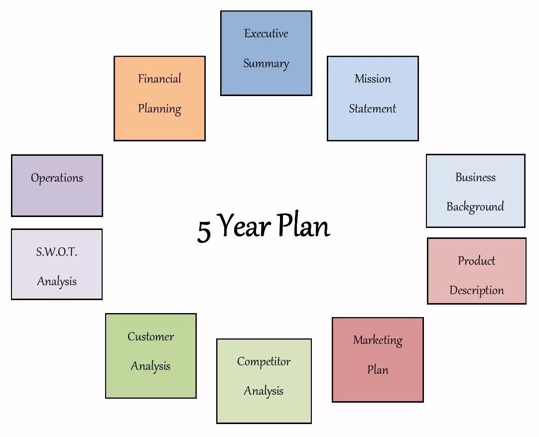 Does planning need the plan. Year Plan. 5 Years Plan. Plans for the year. Five year Plan.