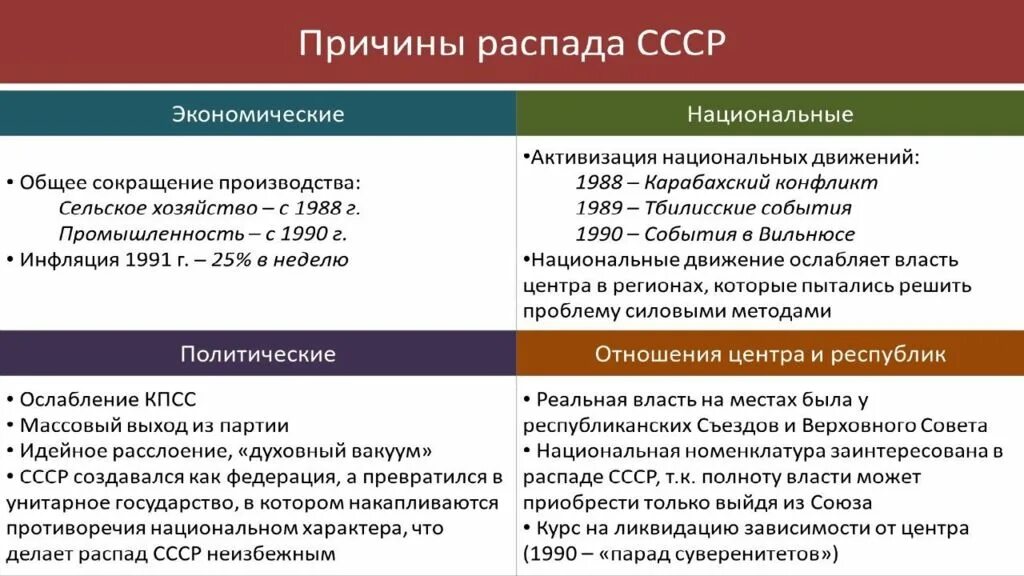 Причины распада СССР таблица политические. Причины развала СССР таблица. Причины распада СССР В начале 1990-х годов.. Политические причины развала СССР. В советском союзе экономика была