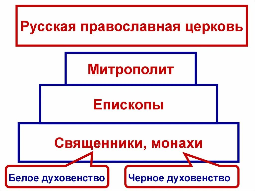 Церковная организация русской православной церкви. Управление православной Церковью на Руси схема. Церковная иерархия в древней Руси. Схема организации русской православной церкви 6 класс. Схема организации русской православной церкви.