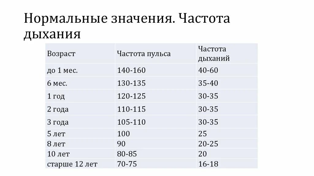 Частота дыхания взрослого человека составляет. Частота дыхания норма по возрастам таблица. Частота дыхания норма. ЧДД норма по возрастам таблица у взрослых. Частота дыхания норма у взрослых.